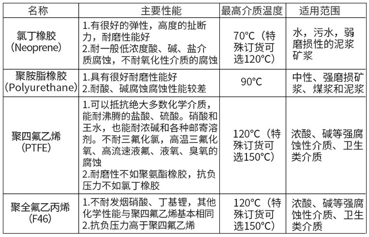 一體式電磁流量計襯里材料對照表
